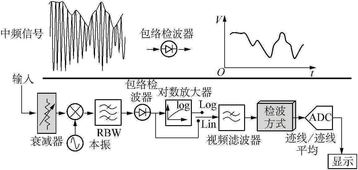 6.4 頻譜分析儀關(guān)鍵性能指標(biāo)